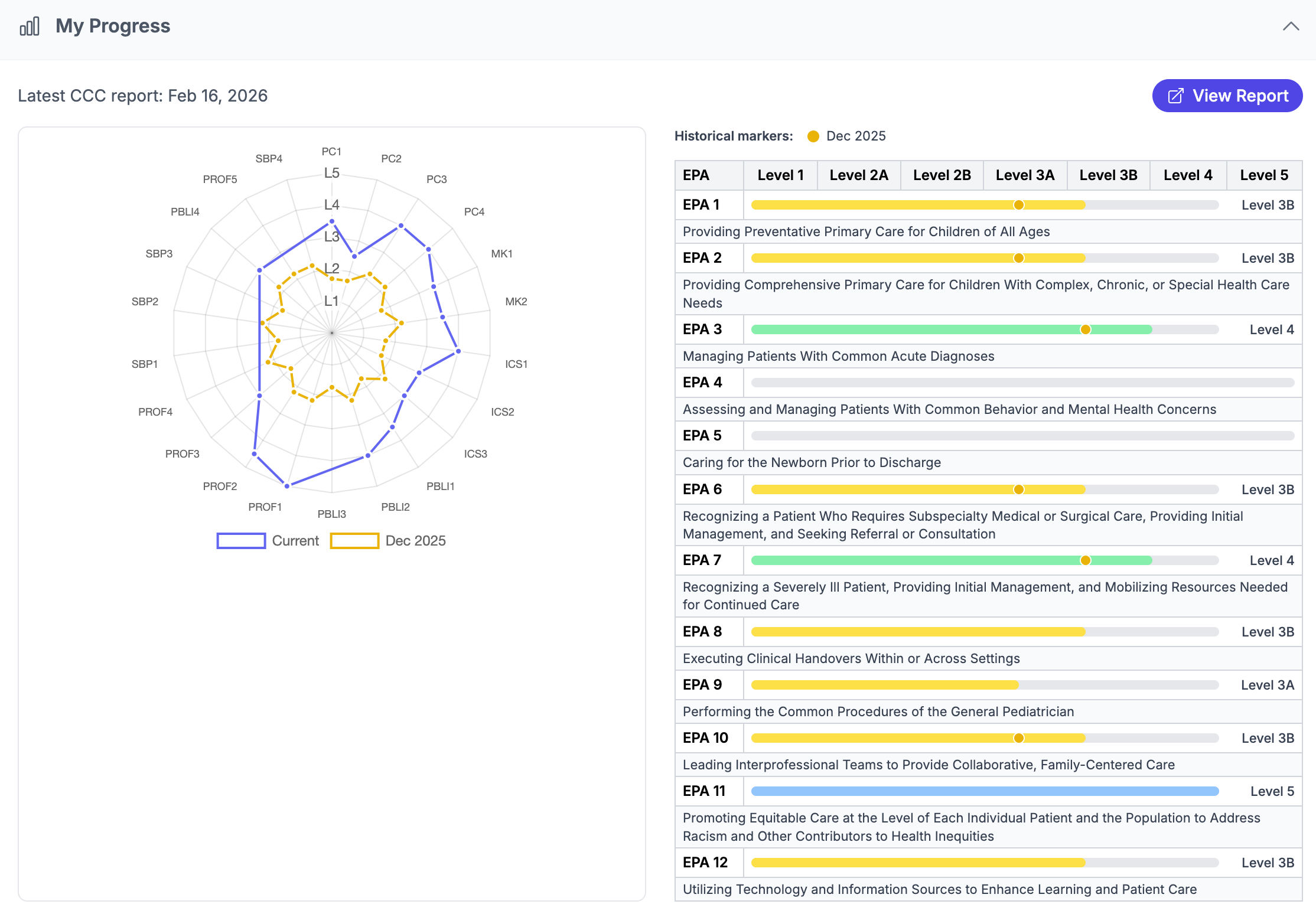 Trainee Analytics Dashboard showing competency radar chart and EPA milestone scores